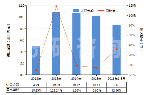2012-2016年8月中國橡、塑或革外底的其他短統(tǒng)靴（內(nèi)底＜24cm）(HS64039191)進口總額及增速統(tǒng)計